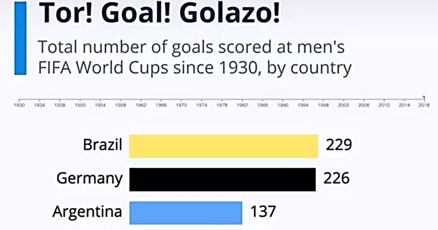 1930年以來世界盃各球隊進球總數變化