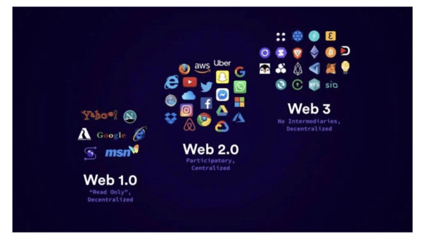 What are the differences between Web3 and Web1 and Web2